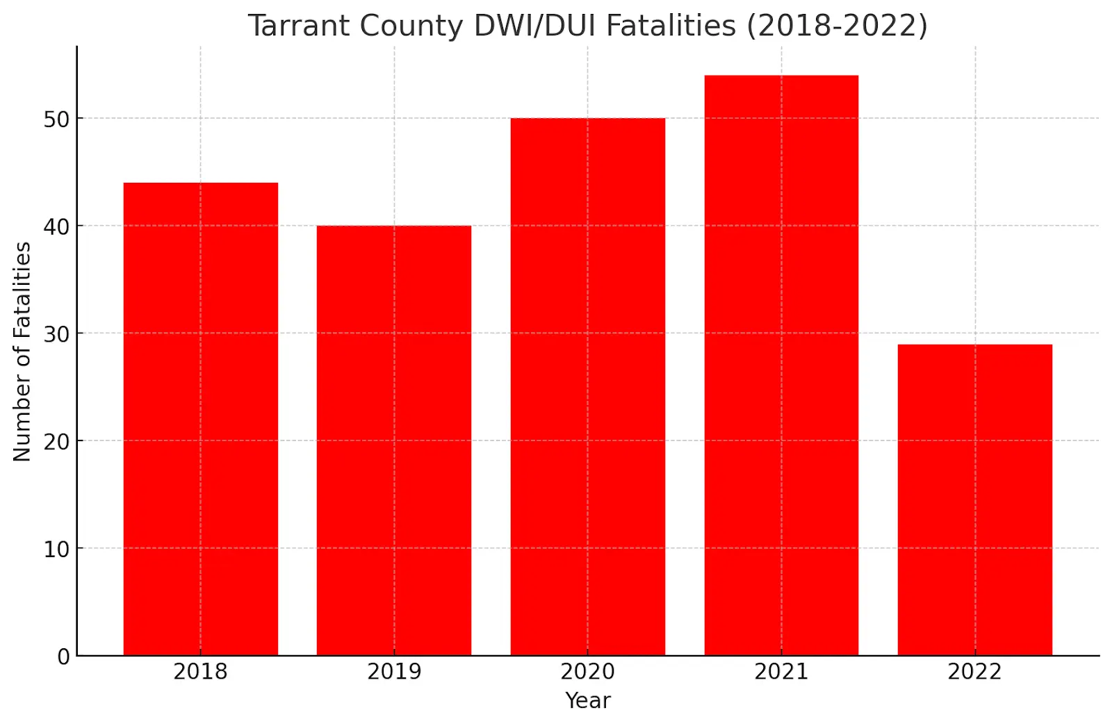 Tarrant County DWI/DUI Fatalities (2018-2022)